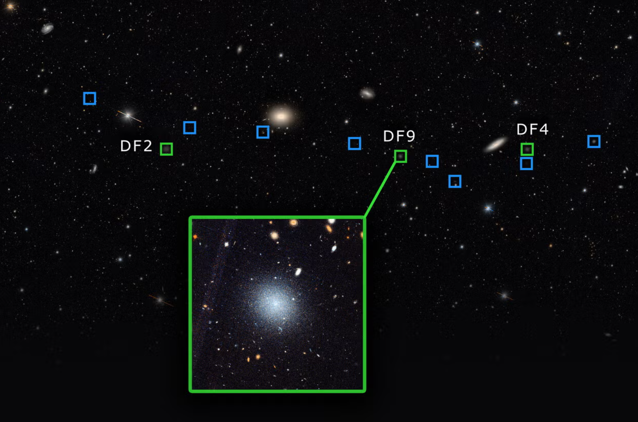 The inset image shows Hubble Space Telescope imaging of DF9, the third “galaxy without dark matter” along a trail of galaxies (Keim et al. 2026). The background shows the full trail of galaxies, including the first two galaxies without dark matter, DF2 and DF4. 