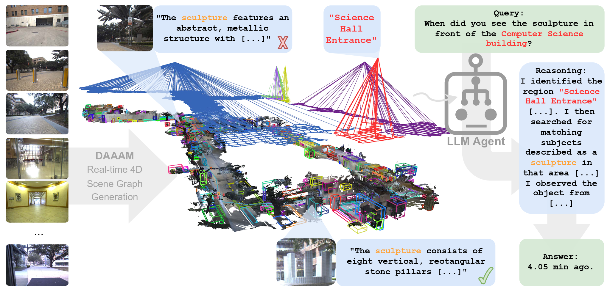 We present Describe Anything, Anywhere, at Any Moment (DAAAM), a real-time, large-scale, spatio-temporal memory for embodied question answering and 4D reasoning.