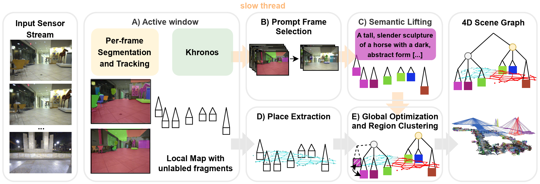 An overview of the proposed approach. Given an RGB-D video stream, we first segment the scene into fragments and track them over time in image space using a lightweight tracker