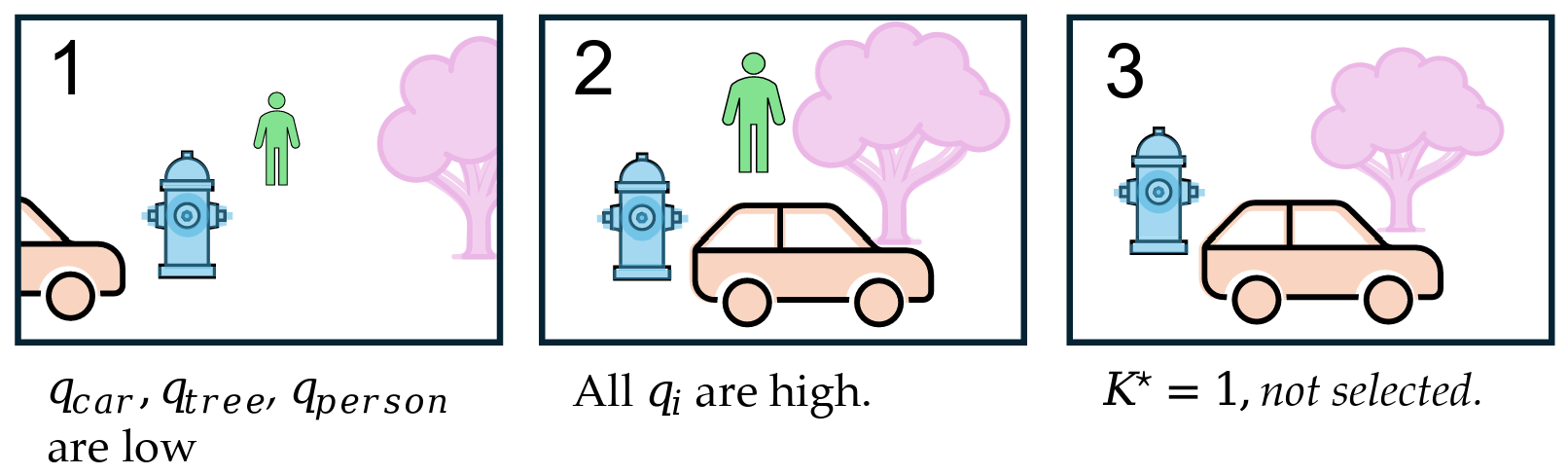 Mock-example for the frame selection heuristic.