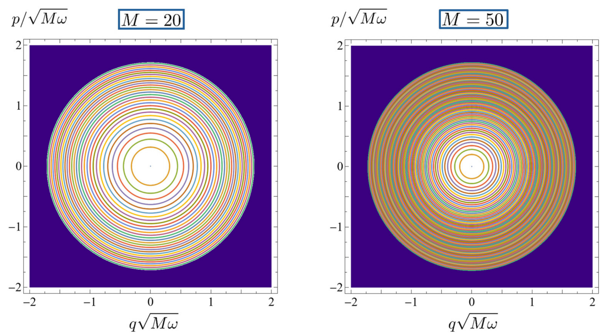 The evolving system phase space with the admitted orbits when cm≠0∀m and κ=3/4, r=2/3 for M=20 (on the left) or M=50 (on the right).