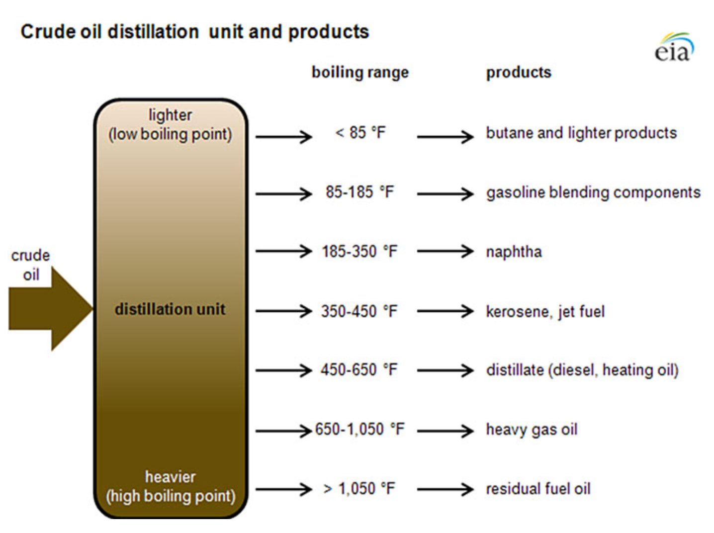 As the vapor rises, different hydrocarbons condense at different temperatures.