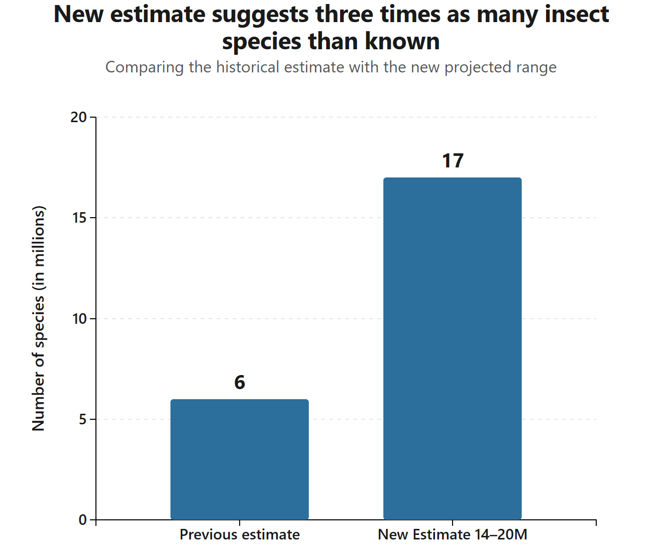 Previous estimate: approximately 6 million insect species • New estimate 14–20M: projected range of 14 to 20 million species, with a midpoint of 17 million.