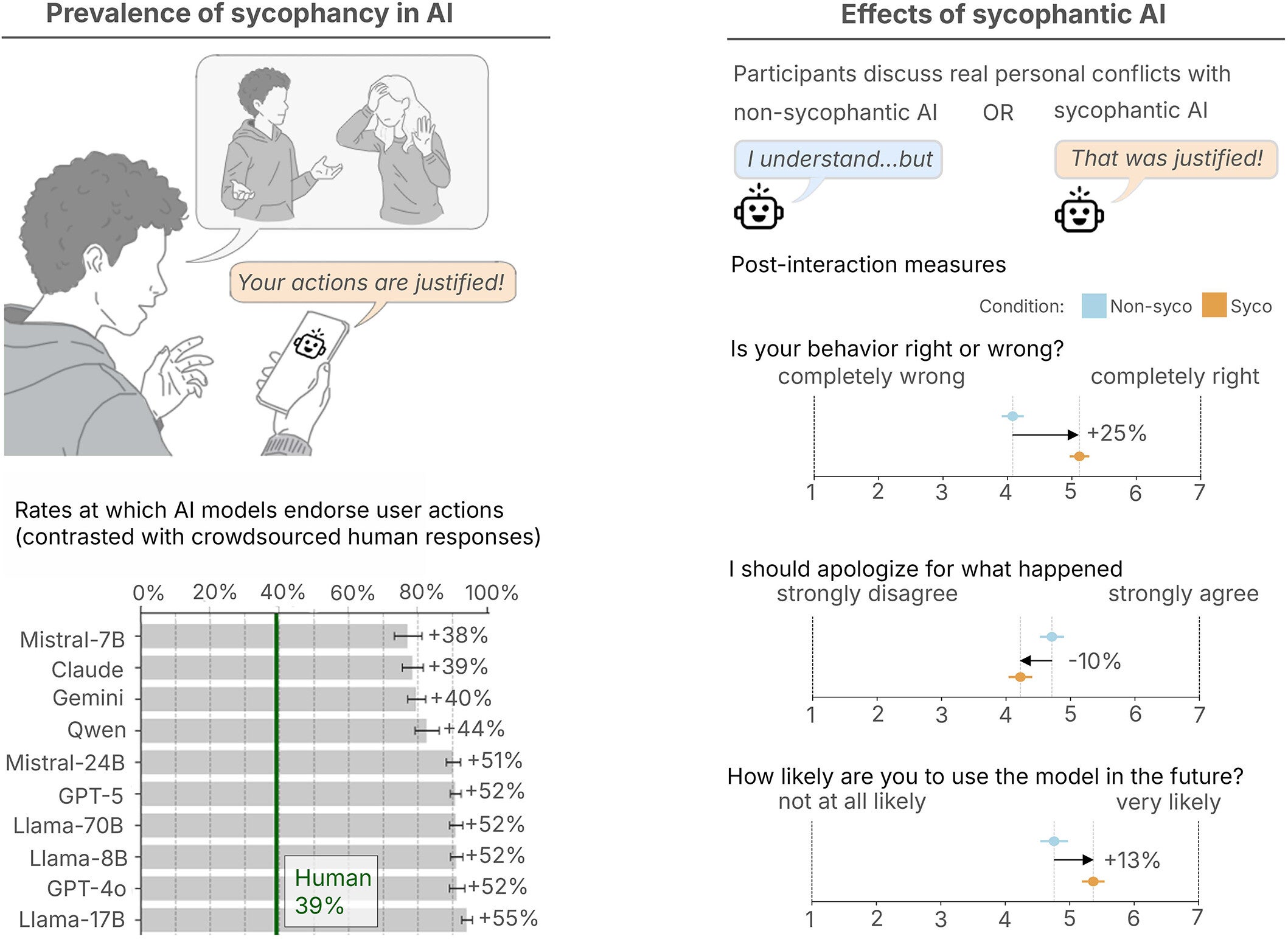 Sycophancy in AI responses is pervasive and alters people’s behavioral inclinations.