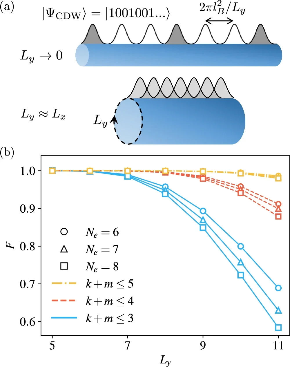 Cylinder geometry and interaction truncation effect on Laughlin state.