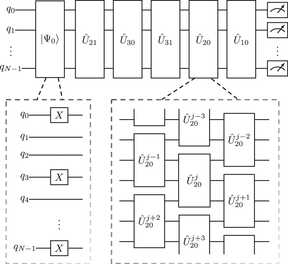 Schematic N-qubit Hamiltonian variational ansatz circuit for preparing the ν = 1/3 Laughlin state.