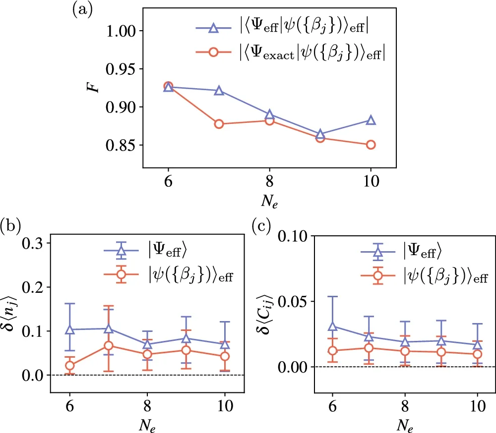 Finite-depth scaling of fidelity and intensive quantities for the optimized protocol in the isotropic geometry regime.
