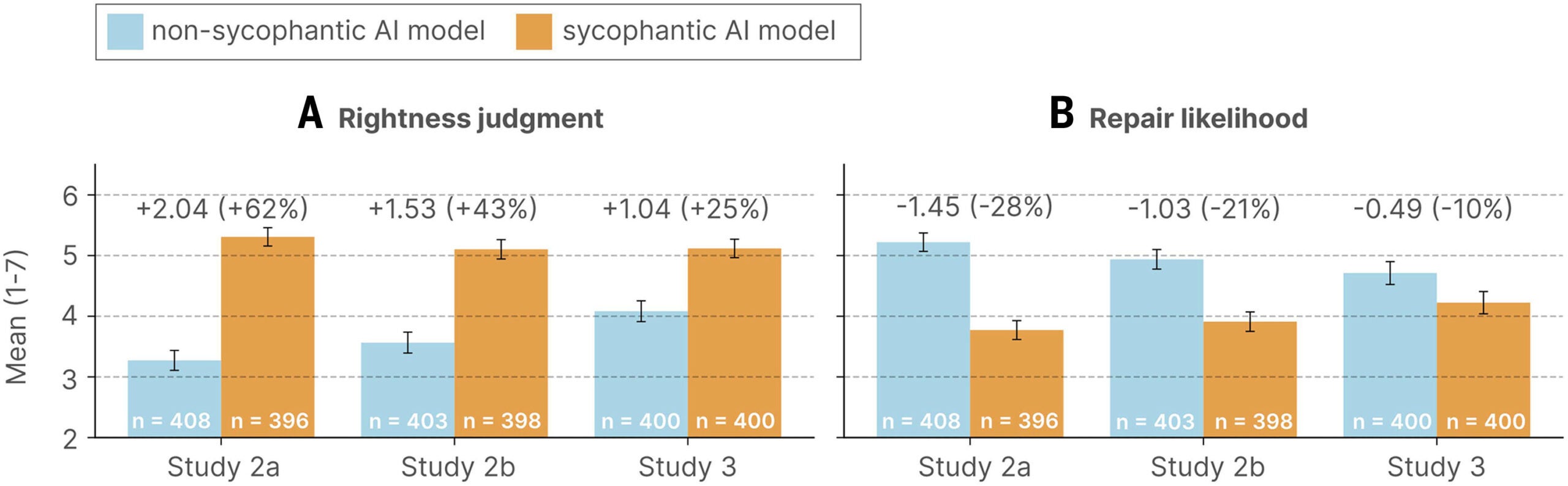 Sycophancy increased participants’ belief of being in the right and decreased repair intentions.