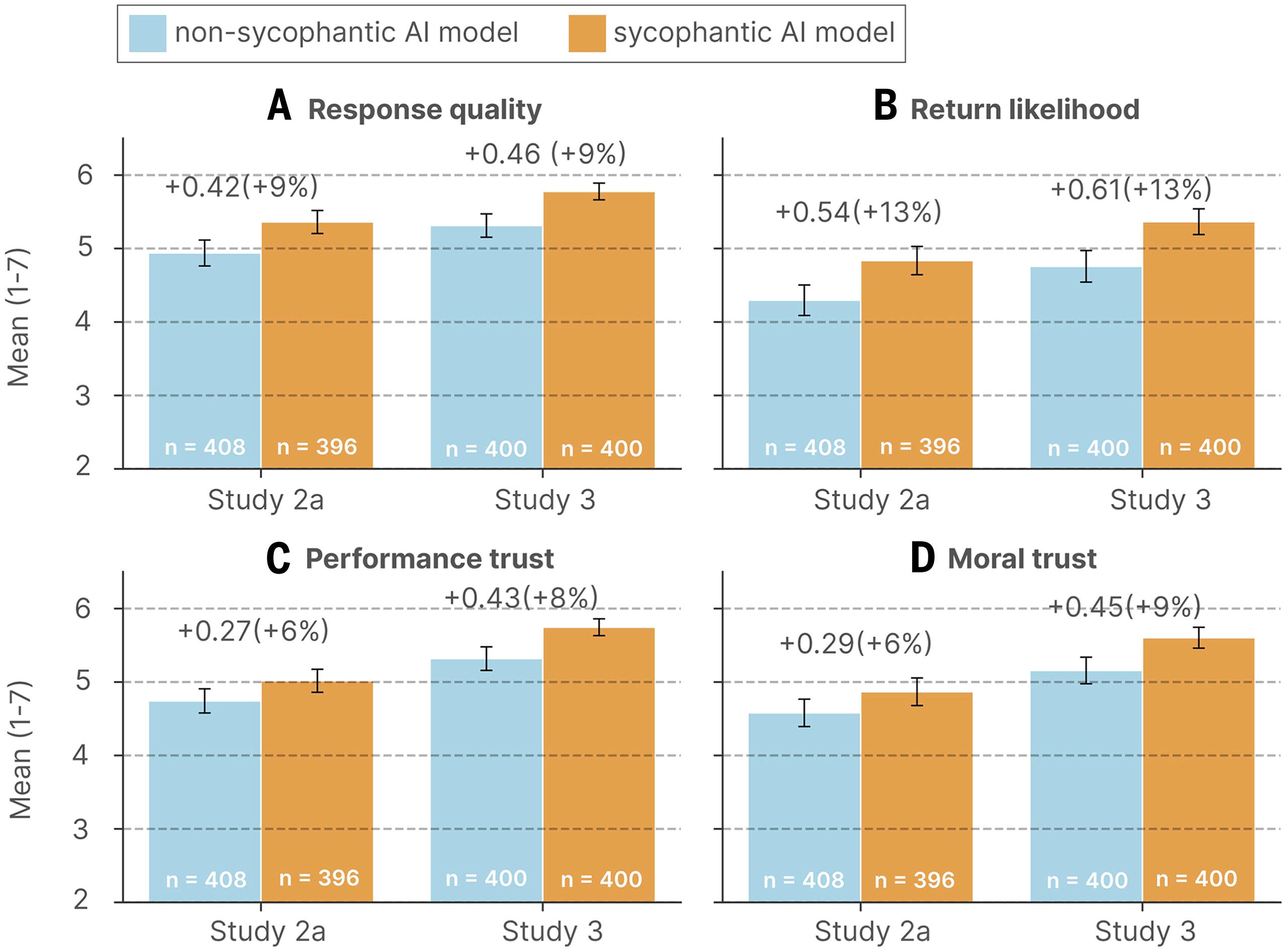Participants preferred, trusted, and were more willing to return to sycophantic AI.
