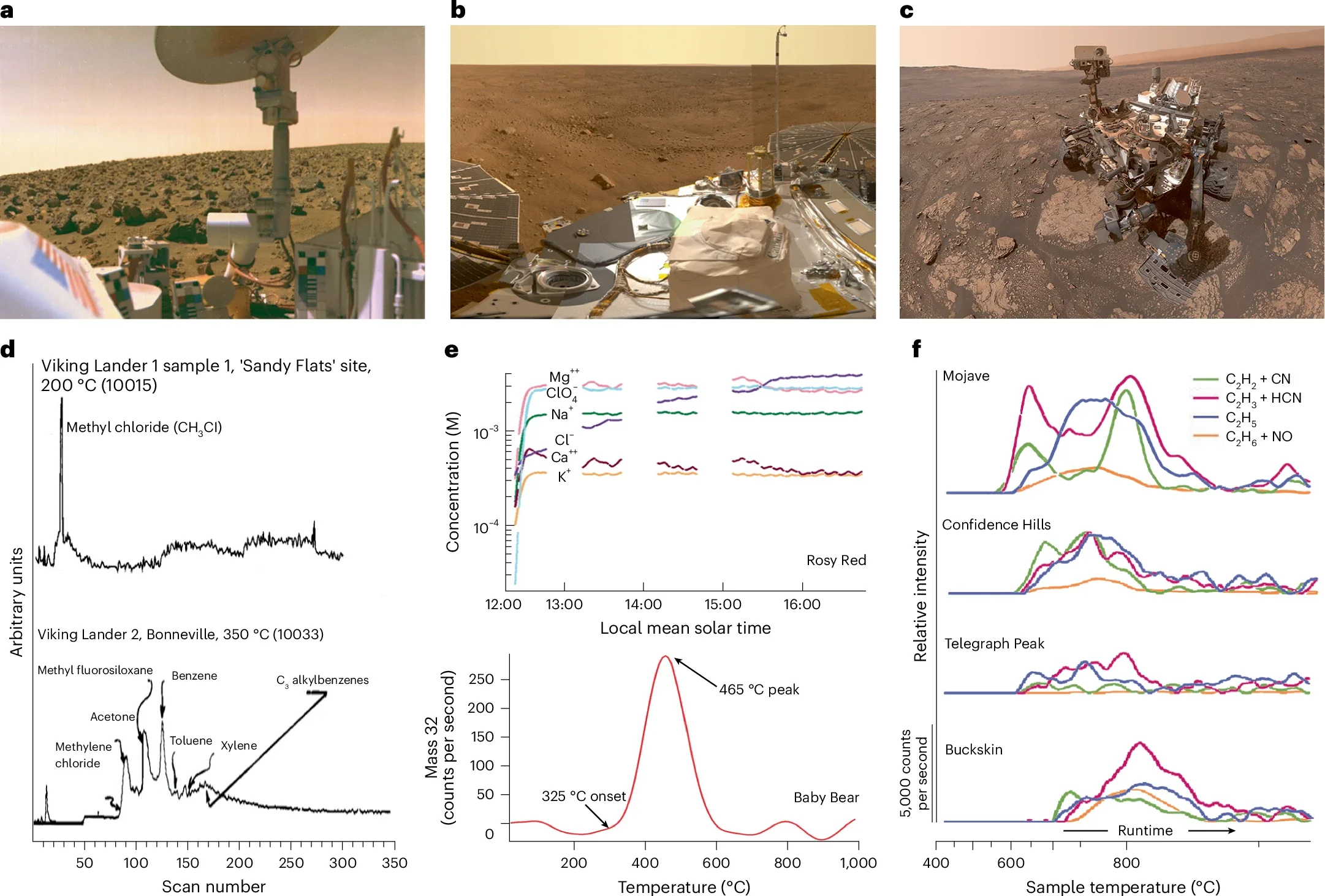 Were the Viking methyl chloride detections false negatives?.