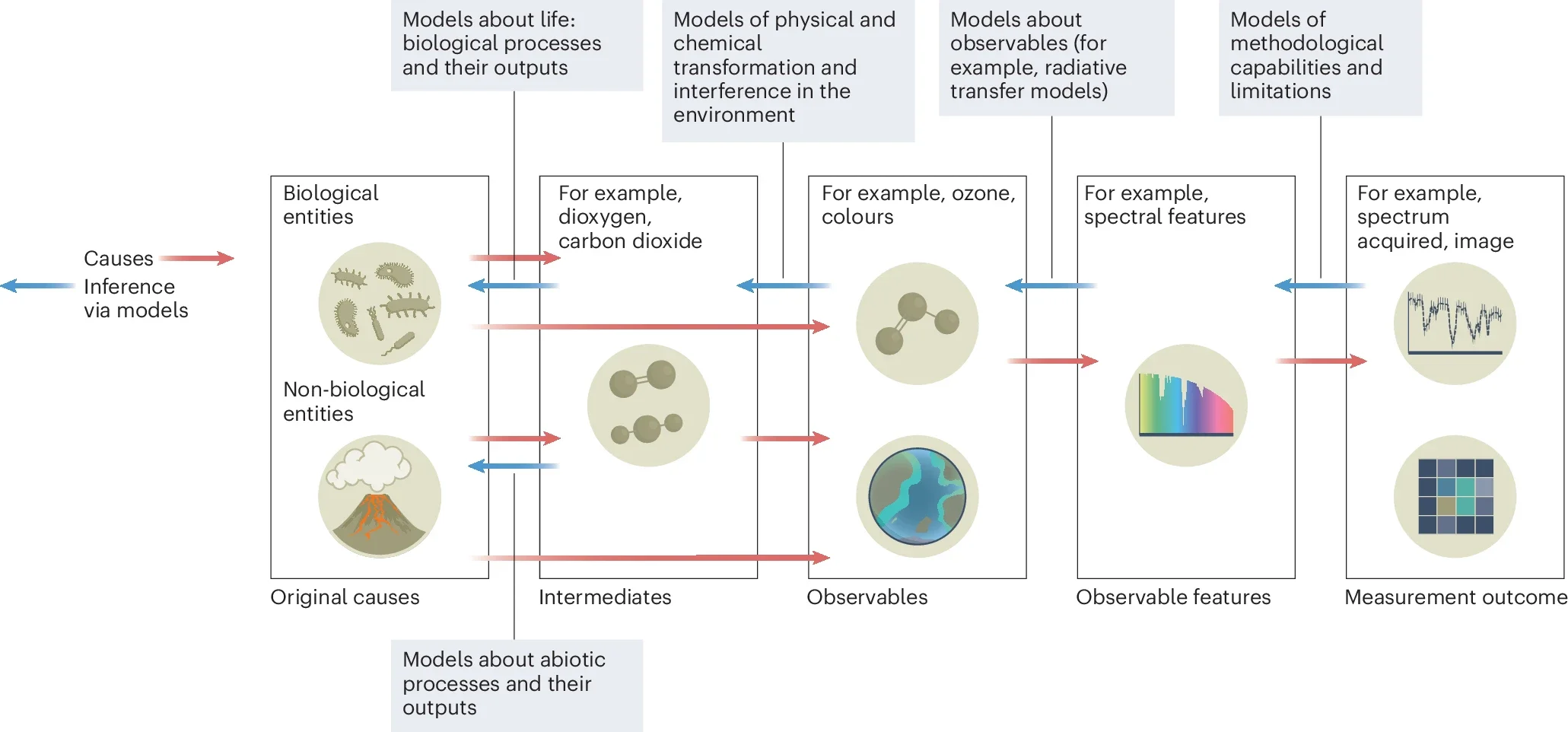 Life detection in astrobiology.