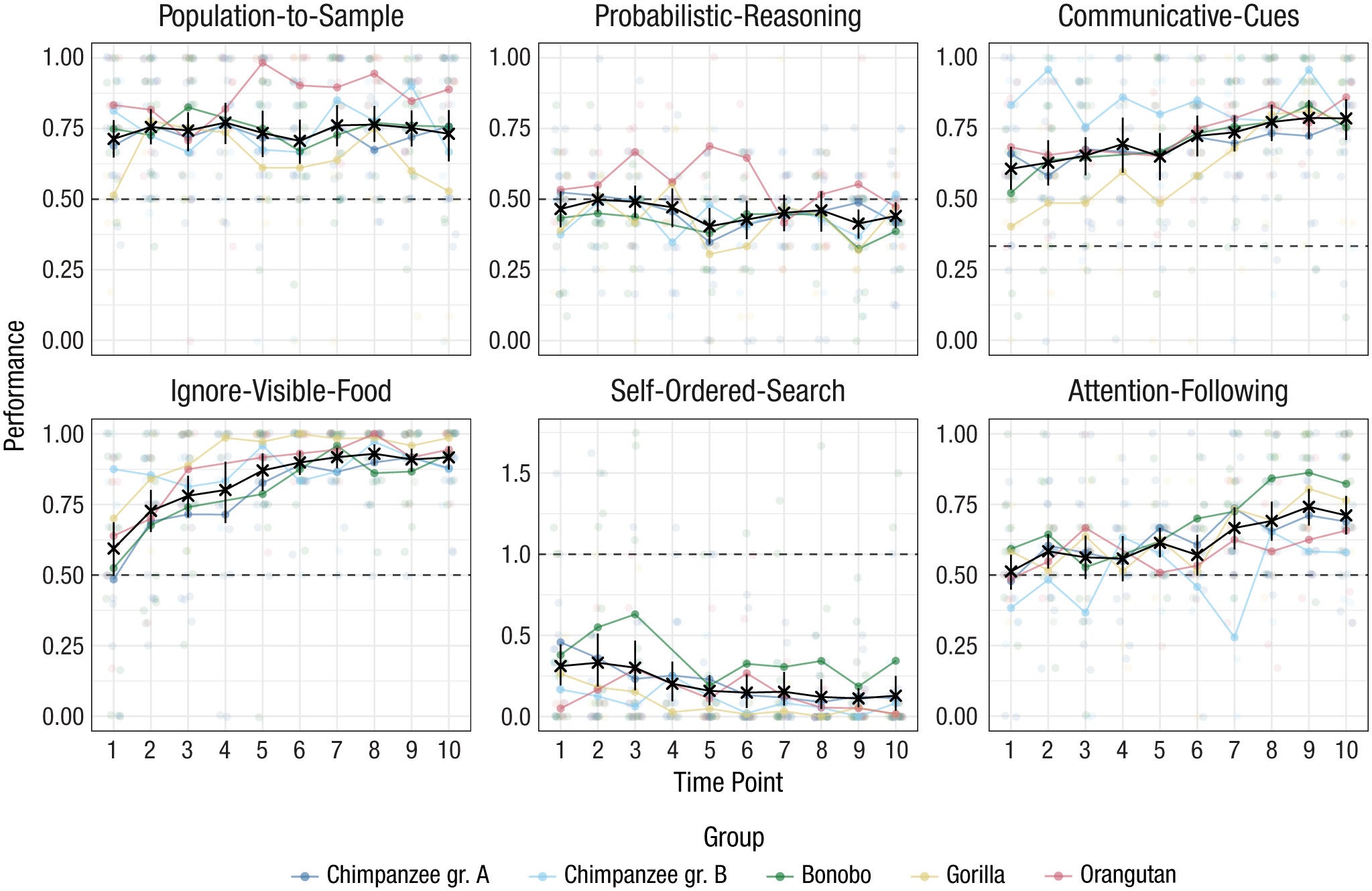 Results from the six cognitive tasks across time points. Black crosses show mean performance at each time point across species (with 95% CIs).