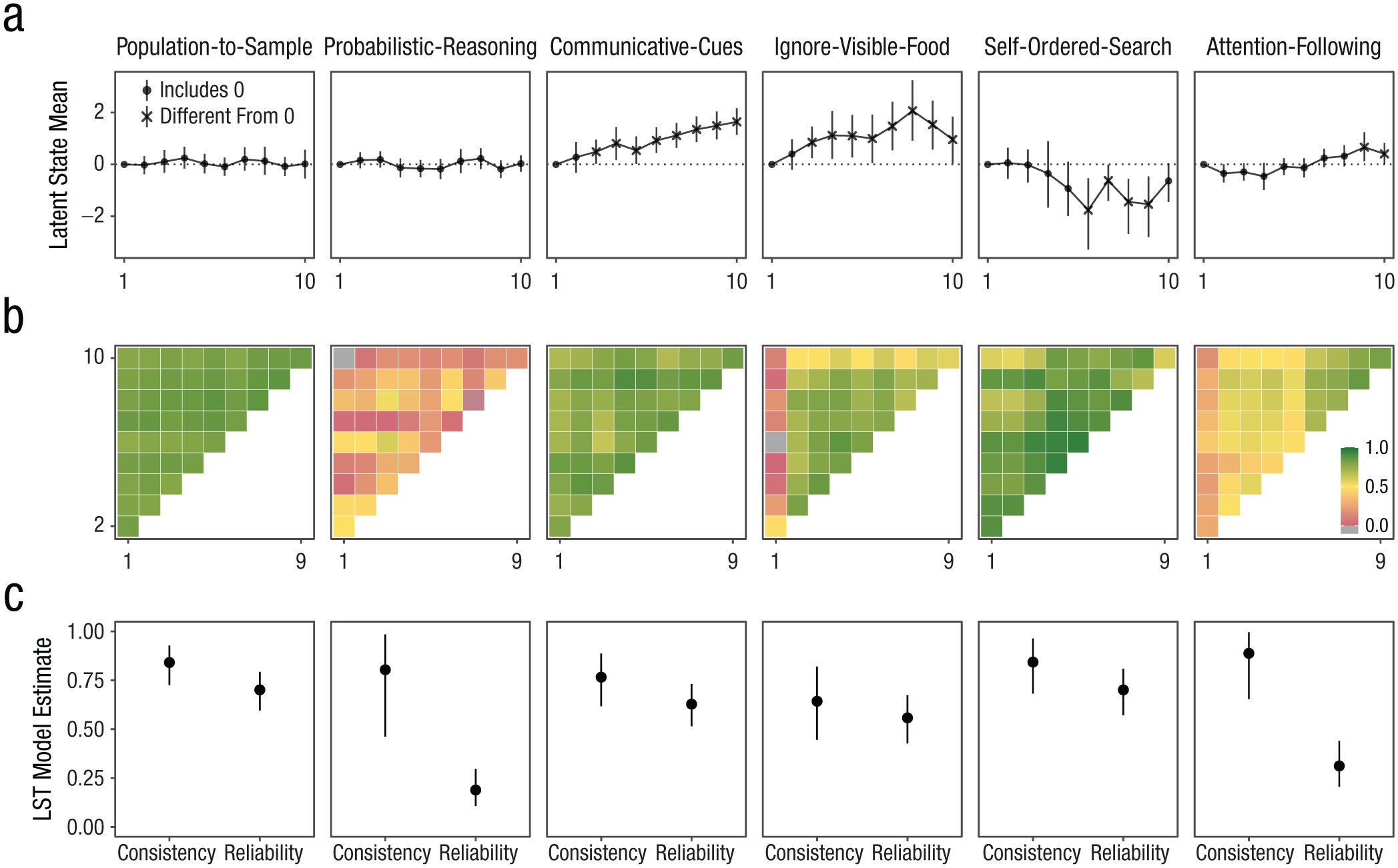 Results from structural equation models. Panel (a) shows latent mean estimates for each time point by task based on latent state model. Panel (b) shows correlations between subject-level latent state estimates for the different time points by task. Panel (c) shows coefficients estimated from latent state-trait models with varying means with 95% CrI. 