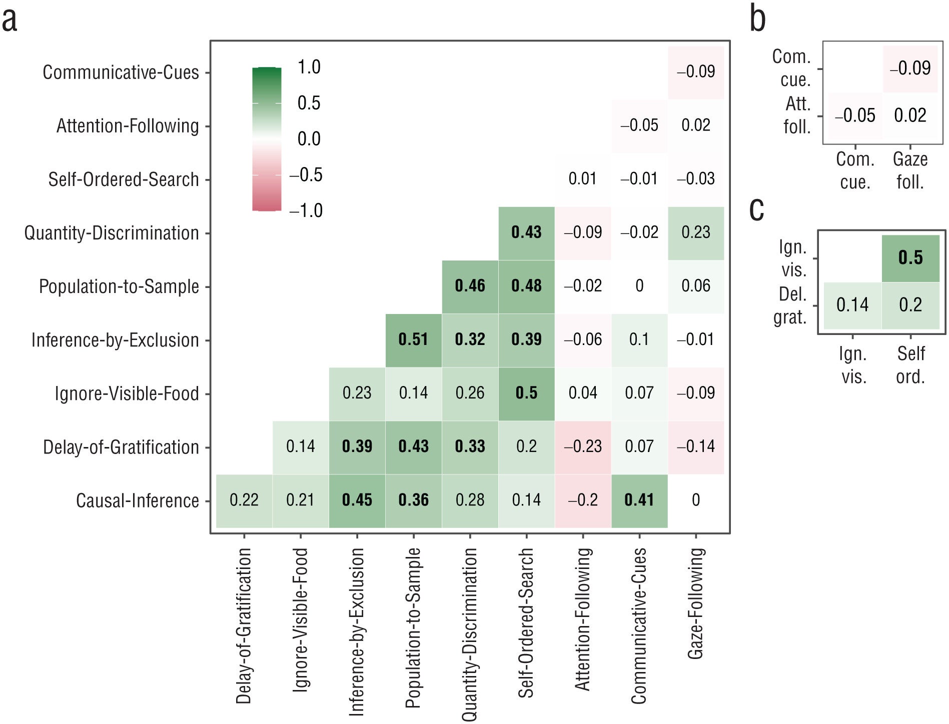 Correlations between trait estimates. Bold correlations have 95% CrIs that do not overlap with zero. Panels show correlations between (a) all, (b) social-cognition, and (c) executive-function tasks
