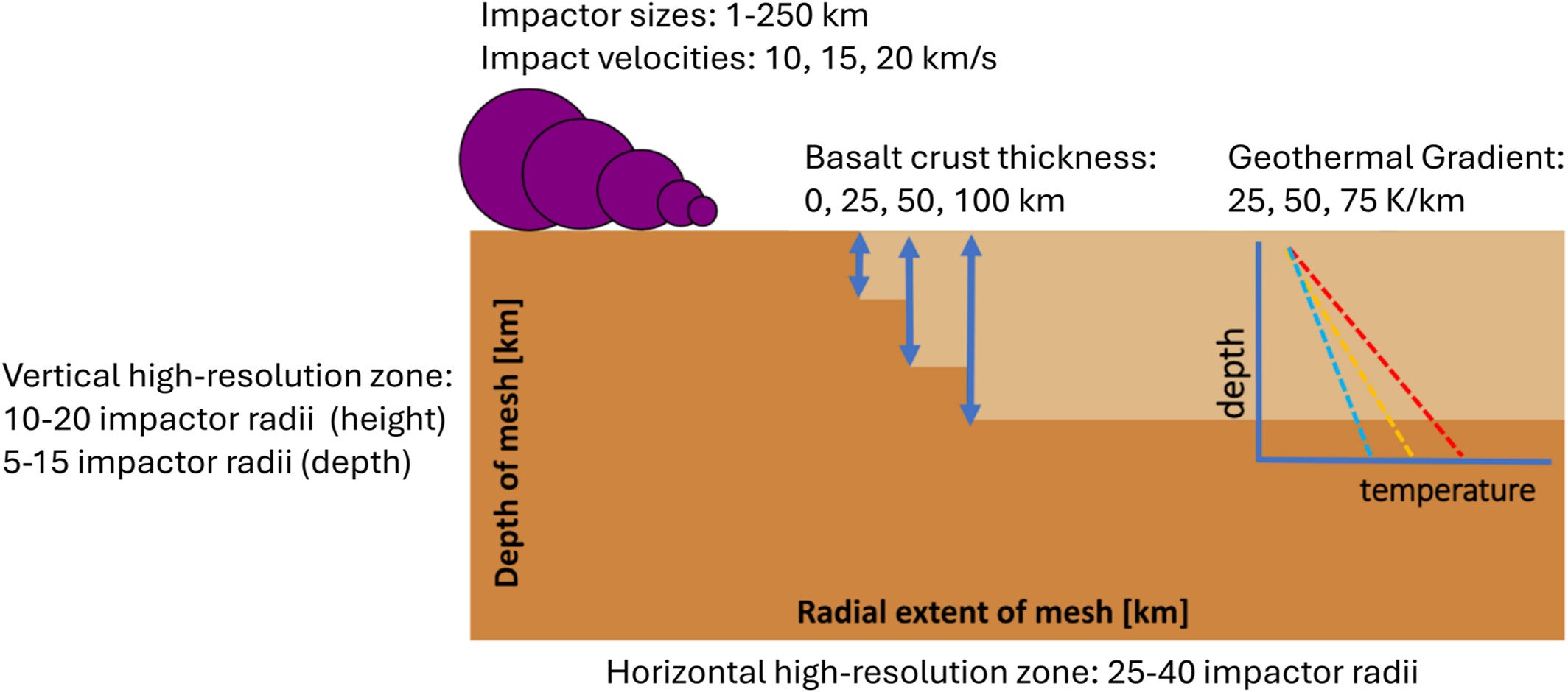 Summary illustration for different impact conditions and Hadean environments explored.