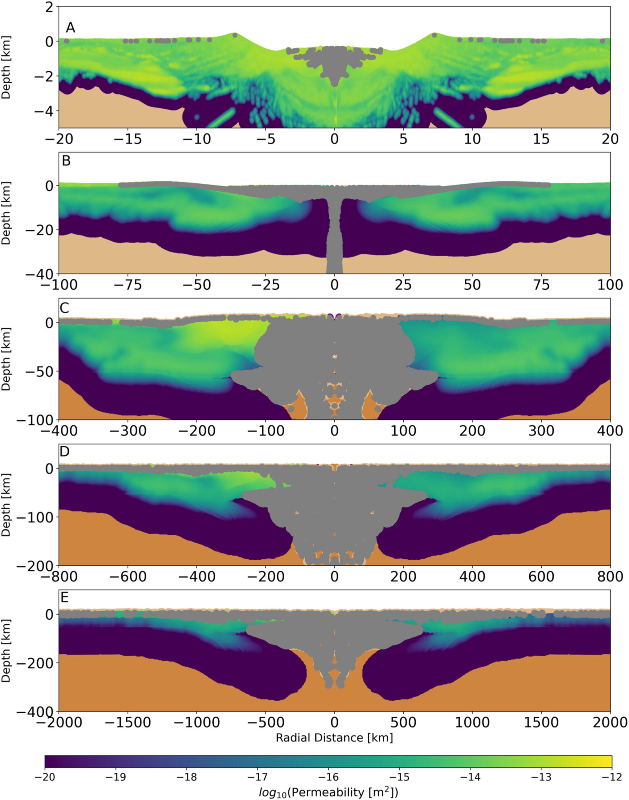 Final crater cross sections with tracers plotted to show material (light brown = crust, dark brown = mantle; note that both crustal types may not be visible due to overplotted permeability) and permeability (color bar) for each fiducial model run.