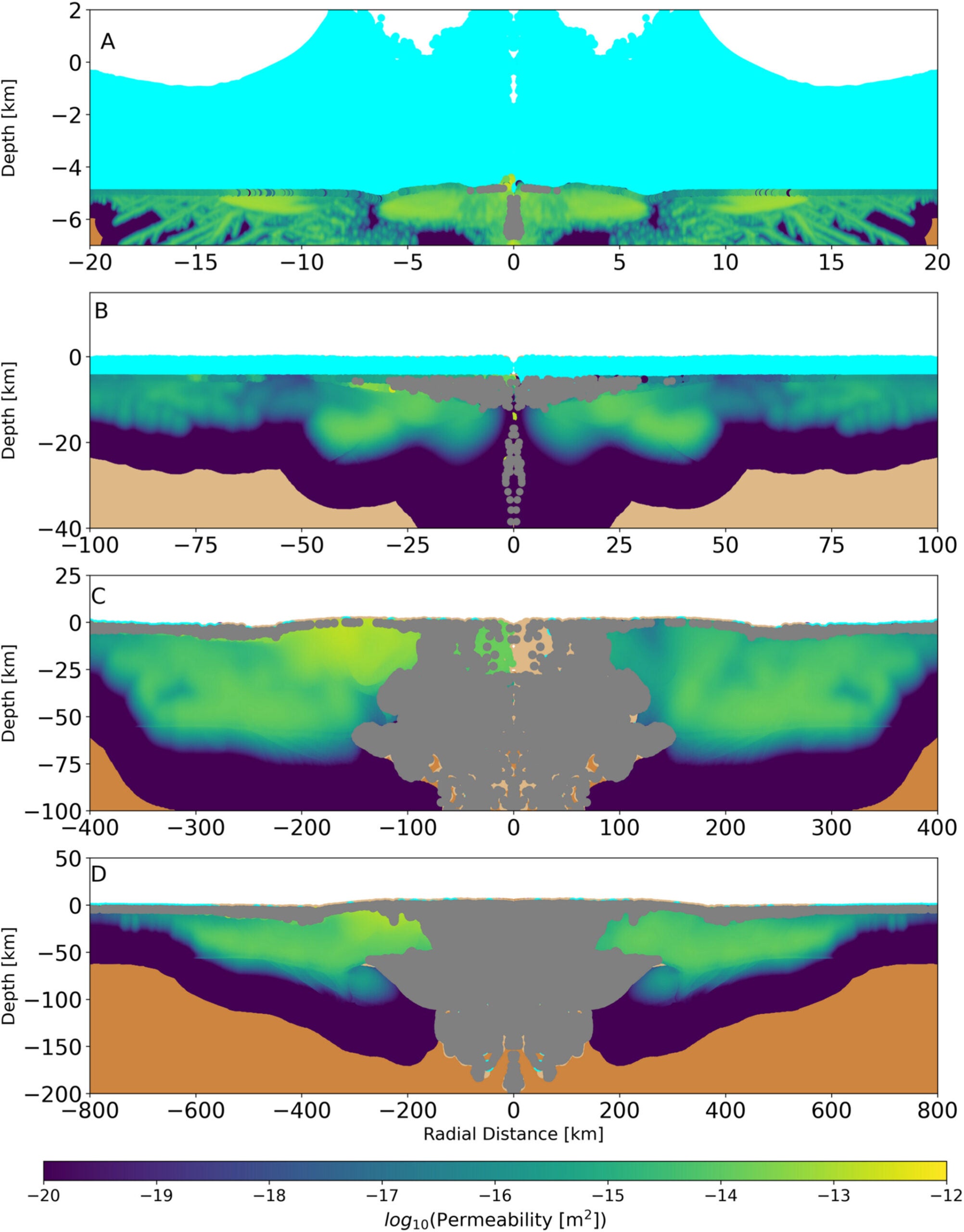 Final crater cross sections with tracers plotted to show material (light brown = crust, dark brown = mantle, cyan = ocean; note that both crustal types may not be visible due to overplotted permeability) and permeability (color bar) for each fiducial case with an ocean (250 km impactor not shown as it was not modeled as the 5 km ocean could not be resolved). 
