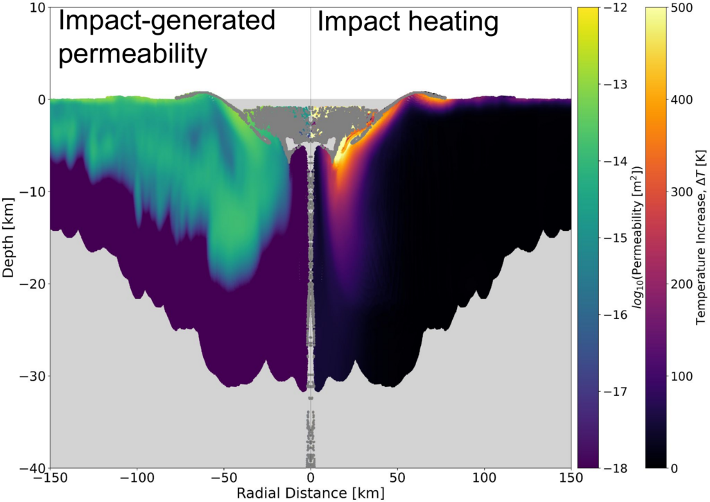 Southwest Research Institute scientists modeled the early impact history of Earth, seeking insight into potential origins of life. Based on the models, a 6-mile (10-kilometer) asteroid striking the early Earth at 9 miles per second (15 km/second) creates a crater with impact-generated permeability (left) and heat profiles (right) that could create hydrothermal conditions capable of supporting the evolution of life.