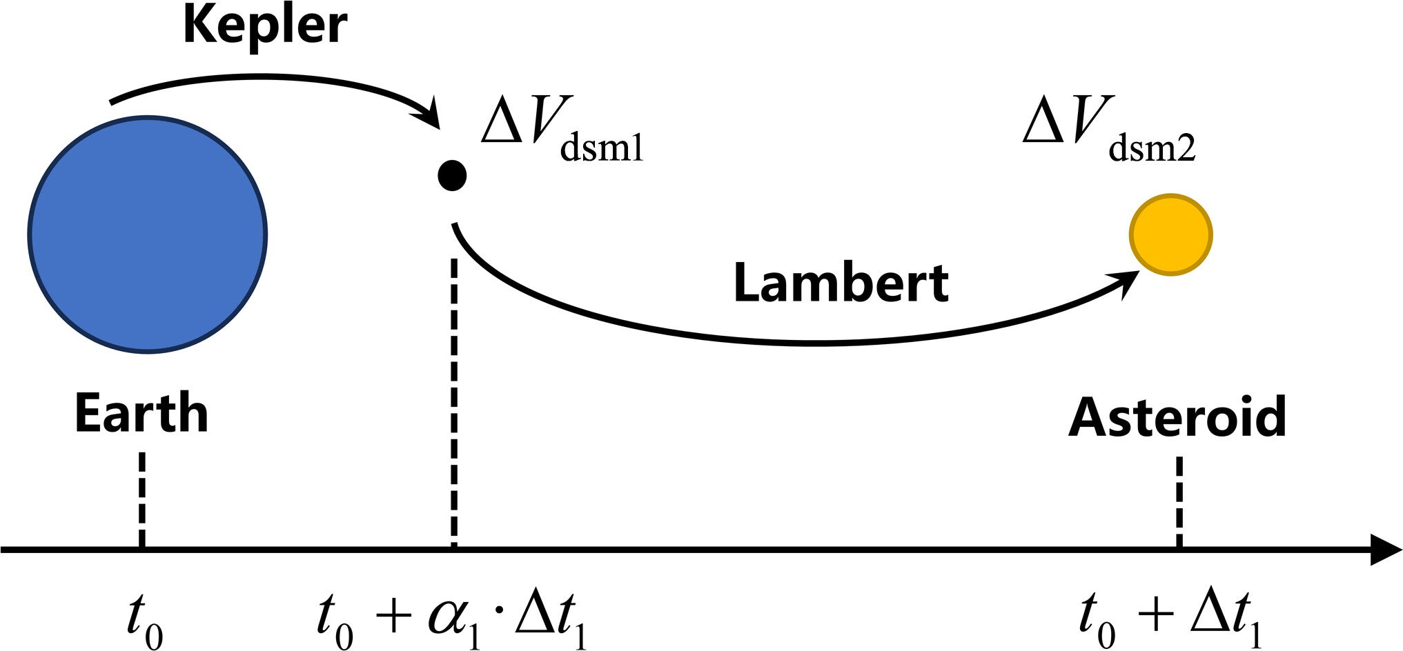 Schematic diagram of 3 pulse transfer orbit.