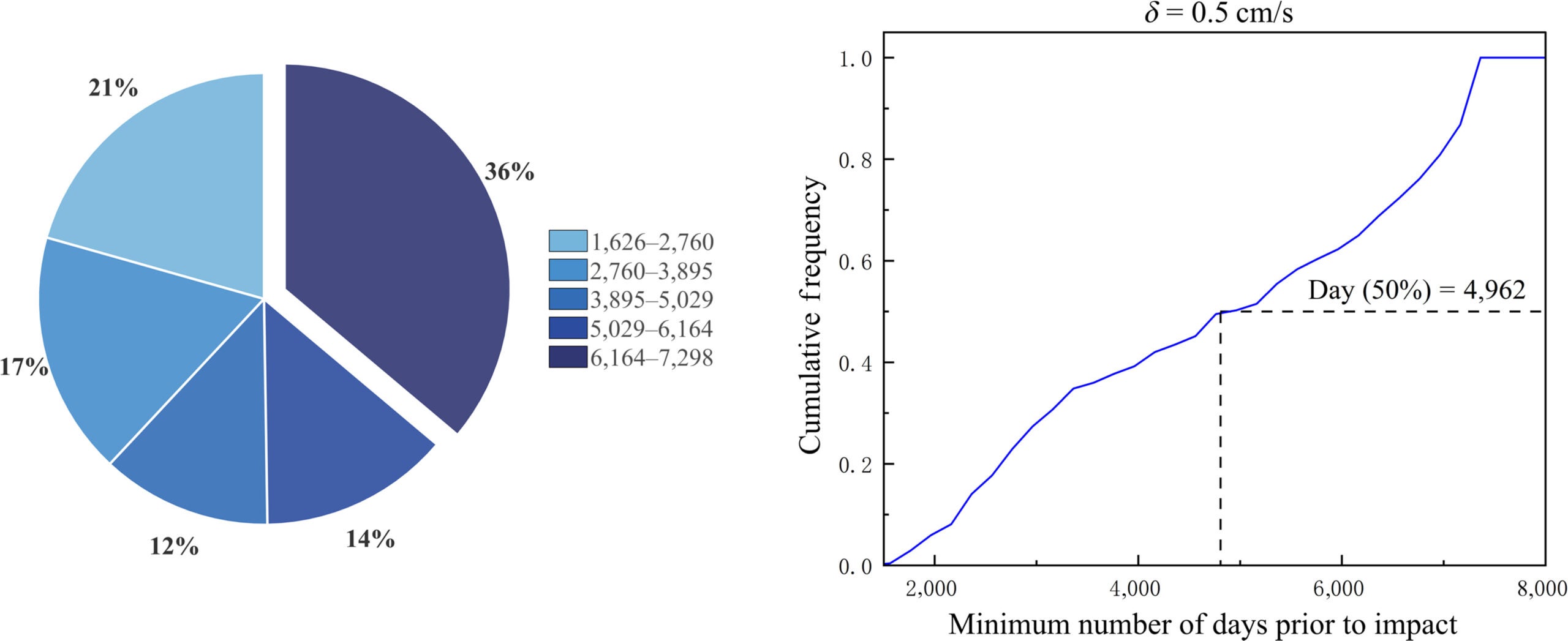 Distribution of minimum number of days prior to impact when the speed increment is 0.5 cm/s.