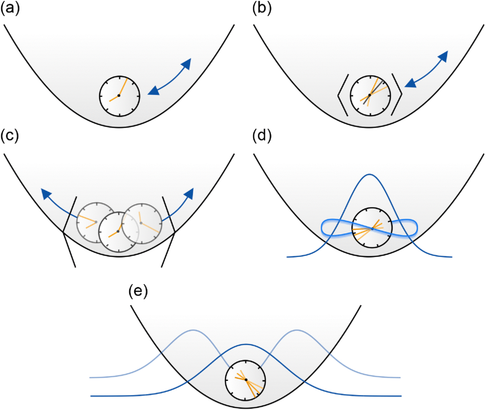 Illustration of classical, semiclassical, and quantum proper time dynamics of a trapped-ion atomic clock that we consider.