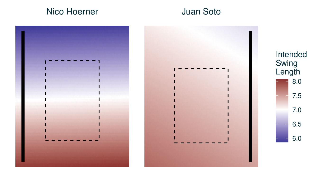 Expected swing length by pitch location for two sample batters: Nico Hoerner (left) and Juan Soto (right), viewed from behind home plate.