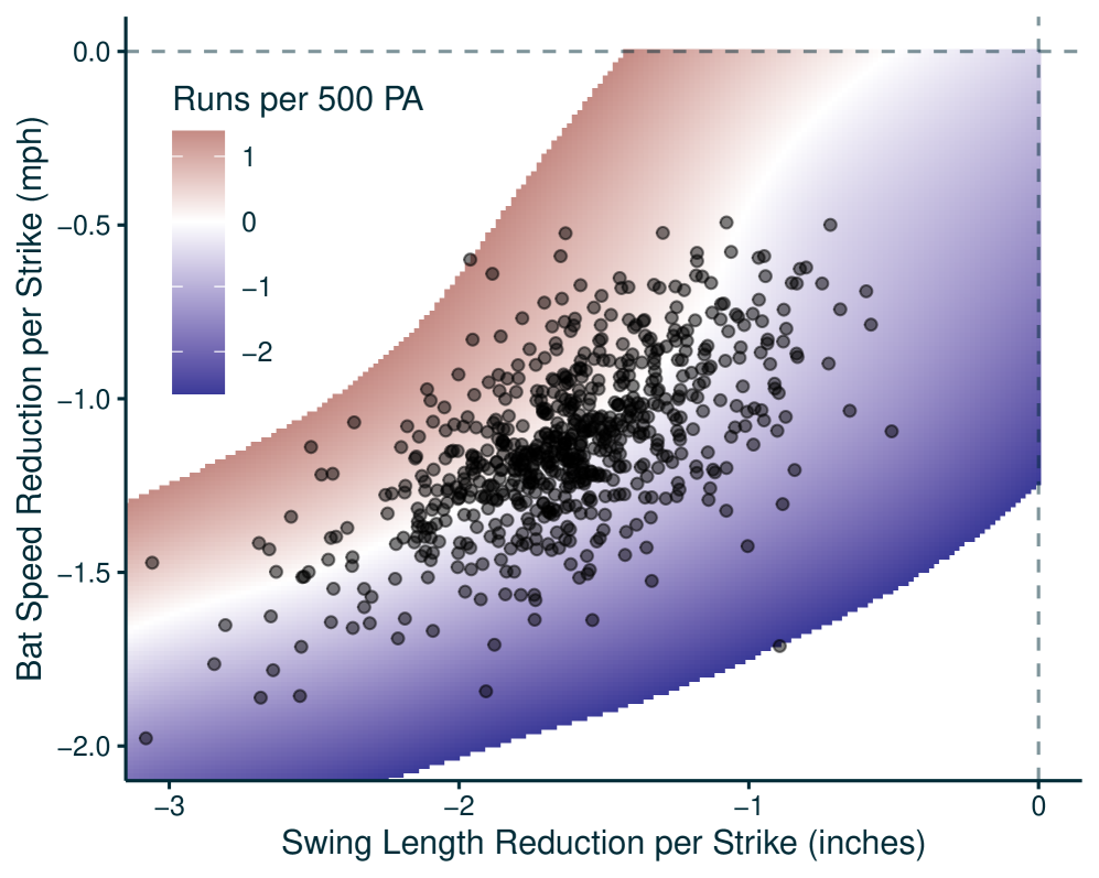 Estimated causal effect of batters’ approaches, measured on the scale of runs per 500 plate appearances.