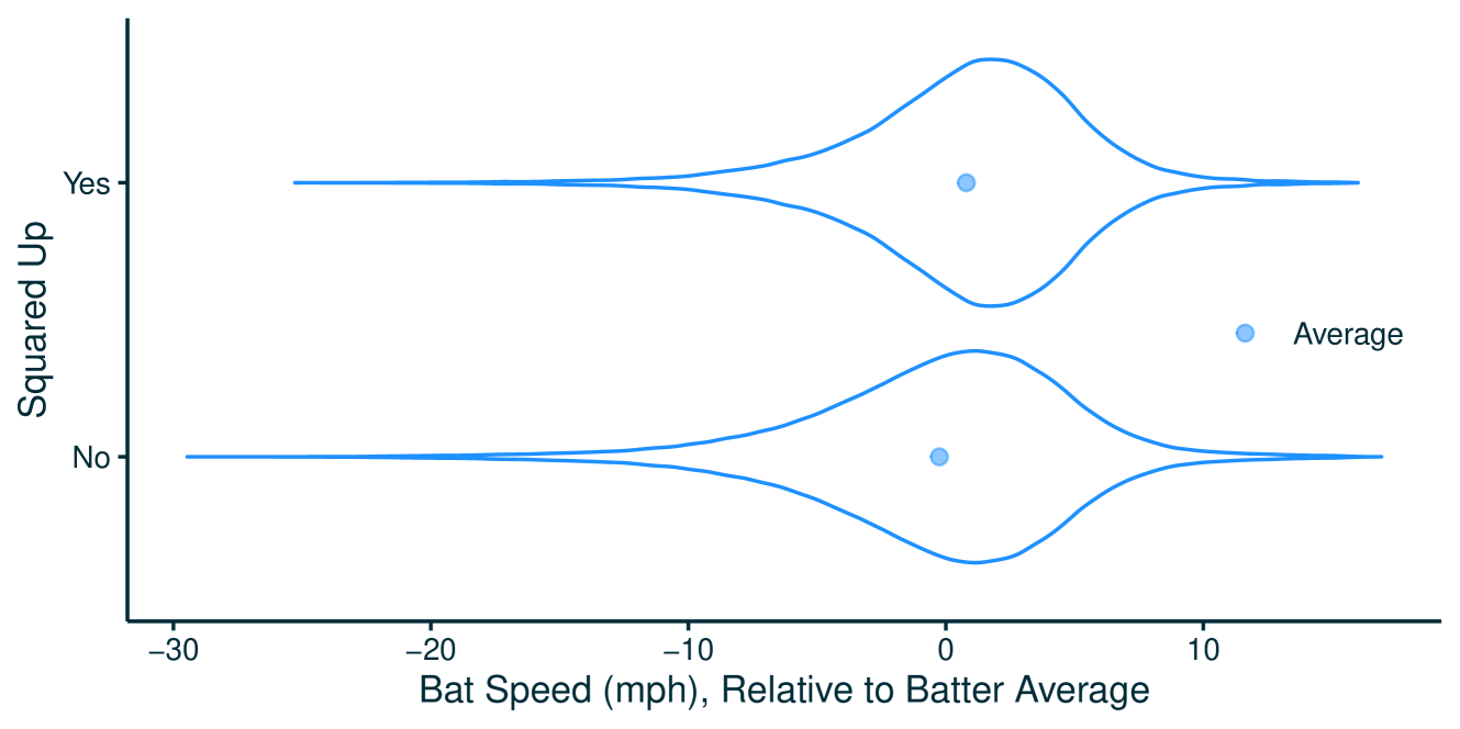 Distribution of bat speed relative to batter average by contact quality (squared up or not), across all swings in the dataset. The x-axis represents the difference between the bat speed and the batter’s average bat speed.