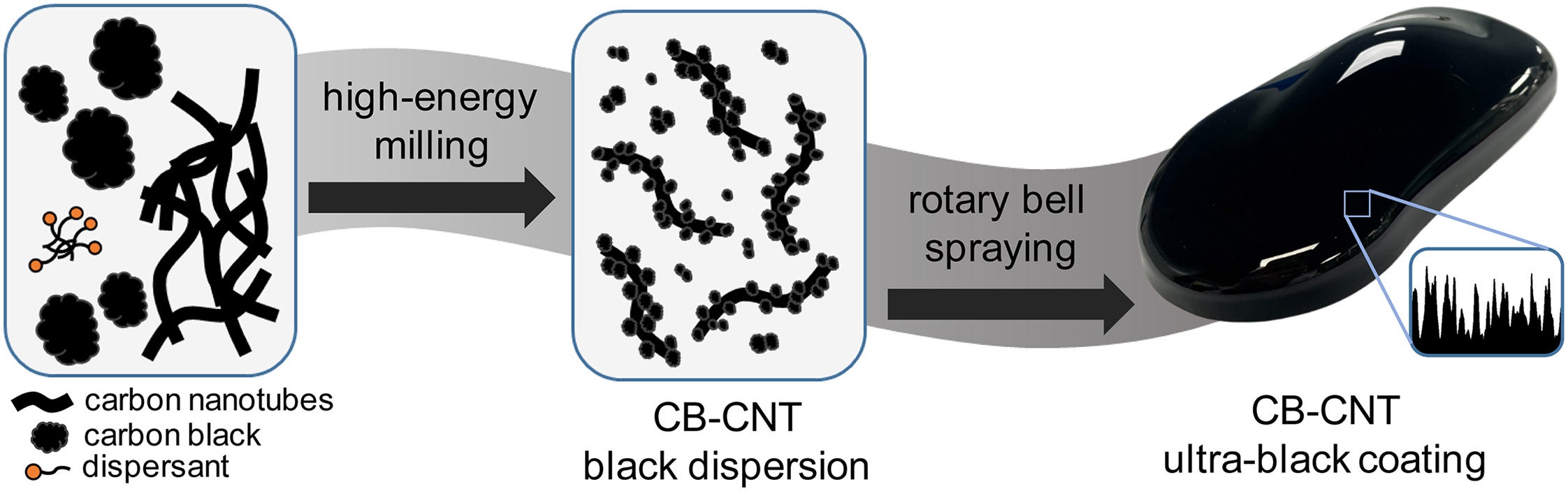 Schematic preparation process of the CB-CNT ultra-black coating