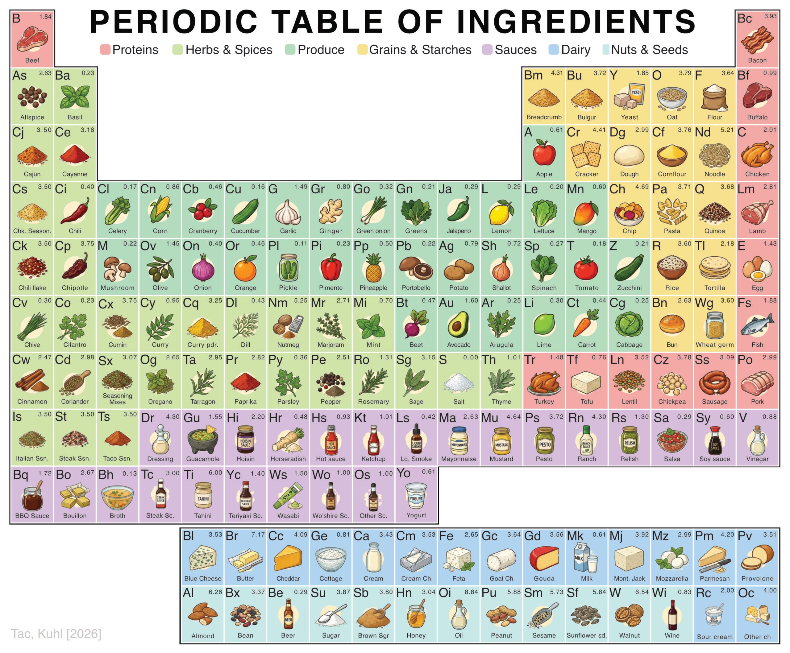 The team identified 146 unique ingredients from 2,216 burger recipes in the Food.com database and organized them into ingredient families, including proteins, produce, herbs and spices, grains, sauces, dairy, and nuts and seeds.