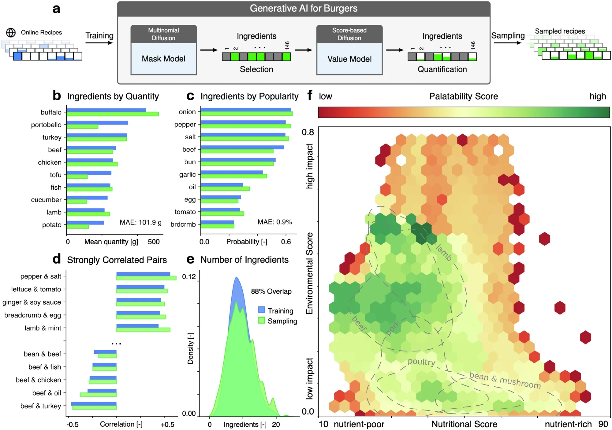 Generative AI for Burgers. High-level model architecture with multinomial diffusion model for ingredient selection and score-based diffusion model for ingredient quantification. 