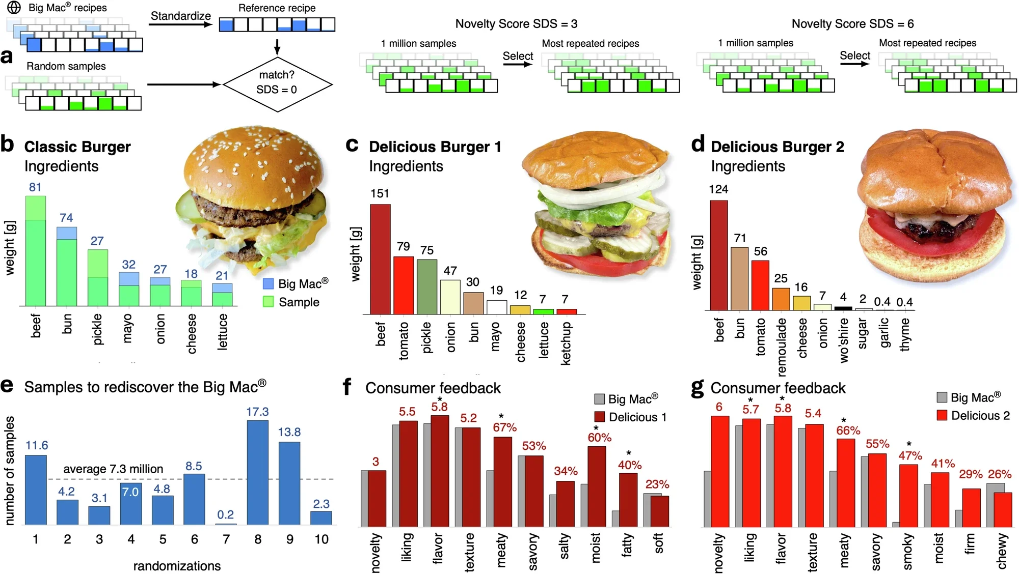 The generative AI rediscovers classic burgers and discovers novel burgers from random AI generated samples