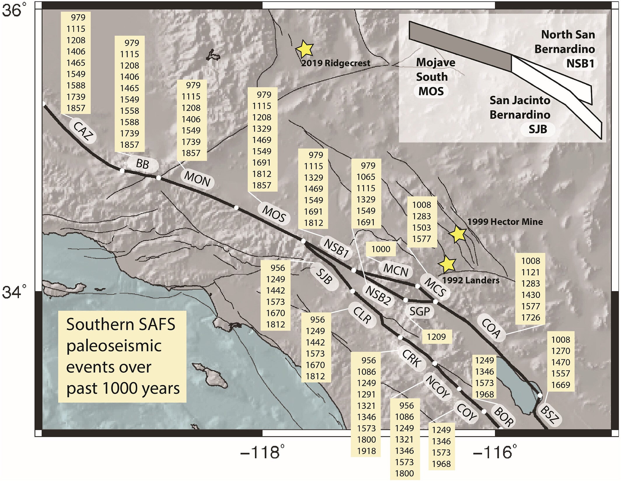 Ages (CE) of southern San Andreas Fault System paleoseismic events adopted for this study. The segment boundaries (white circles) and fault configuration were simplified from Scharer and Yule (2020) to comply with fault architecture of the stress evolution model.