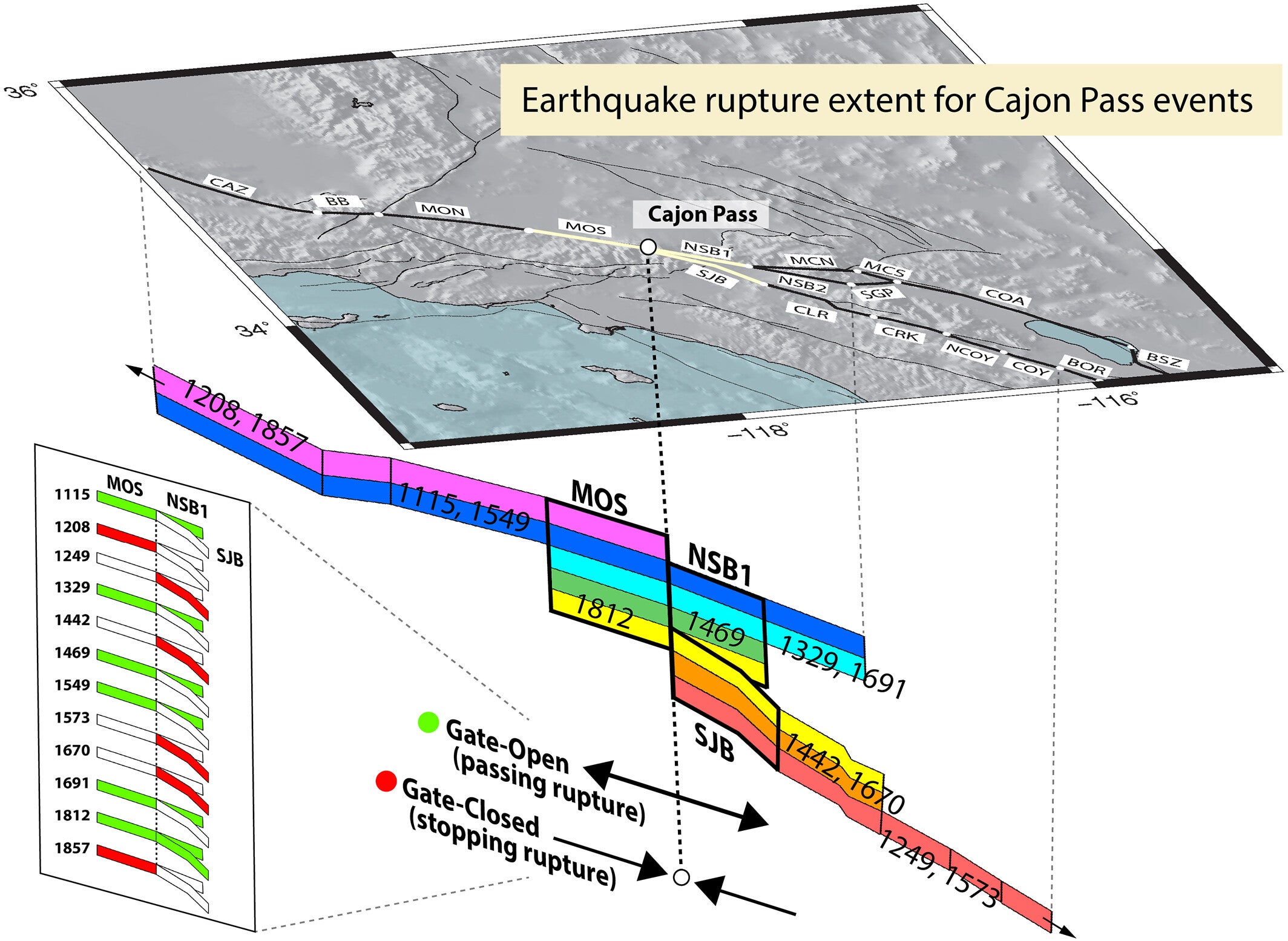 Earthquake rupture extents for events passing and stopping at Cajon Pass based on the Maximum Rupture Model of Scharer and Yule (2020) and modeling by Rodríguez Padilla et al. (2021).