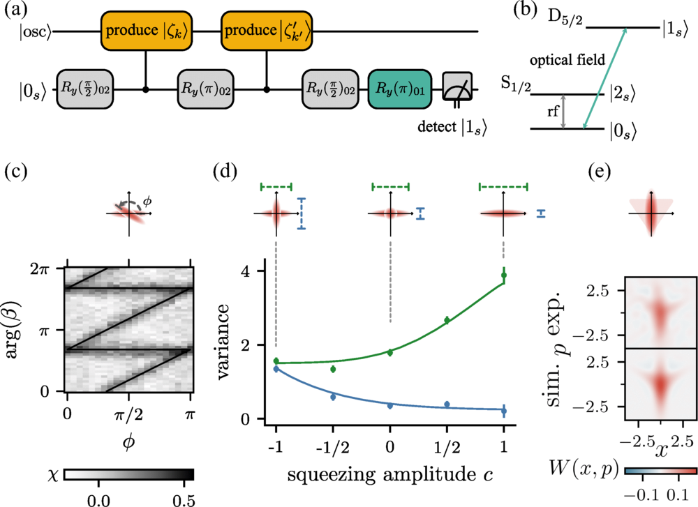 Generation of superpositions with arbitrary constituents.