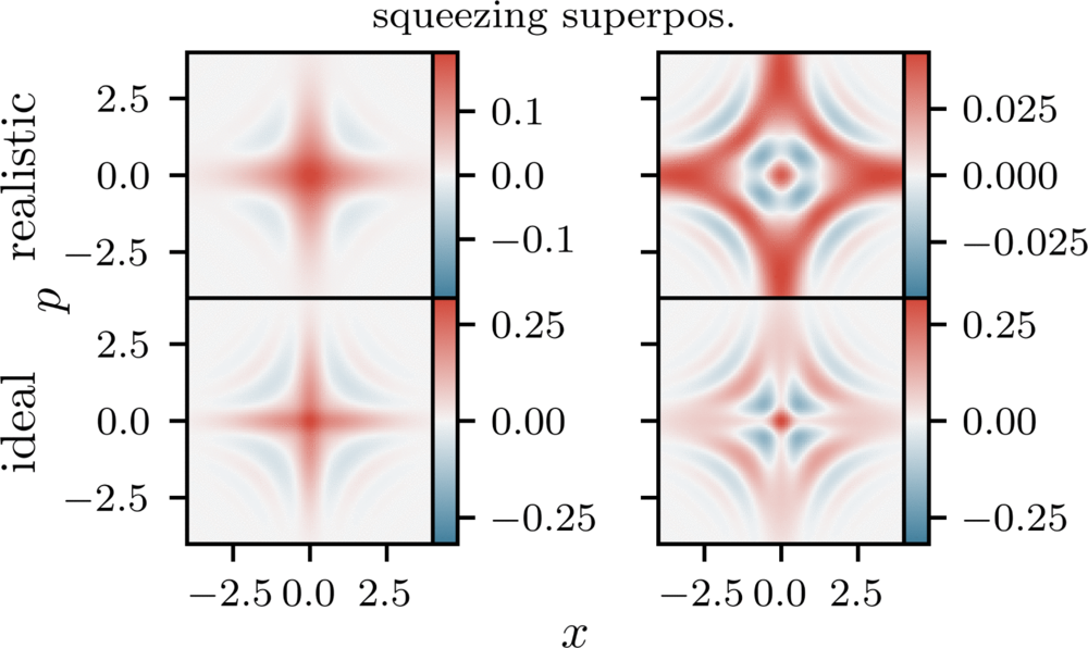 Wigner function for squeezing assuming either an ideal system or considering realistic system parameters (starting state n¯=0.1 and heating rate of n¯˙=300 quanta/s).