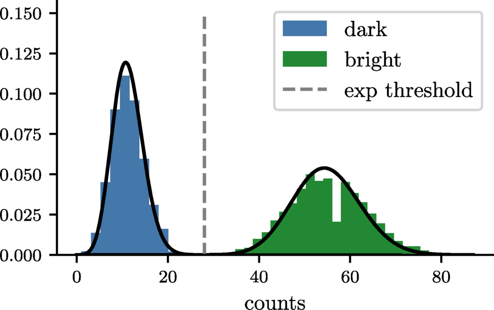 Histogram of the fluorescence counts during a readout sequence (200 μs) when preparing the spin in |1s⟩ (dark) or |0s⟩ (bright).