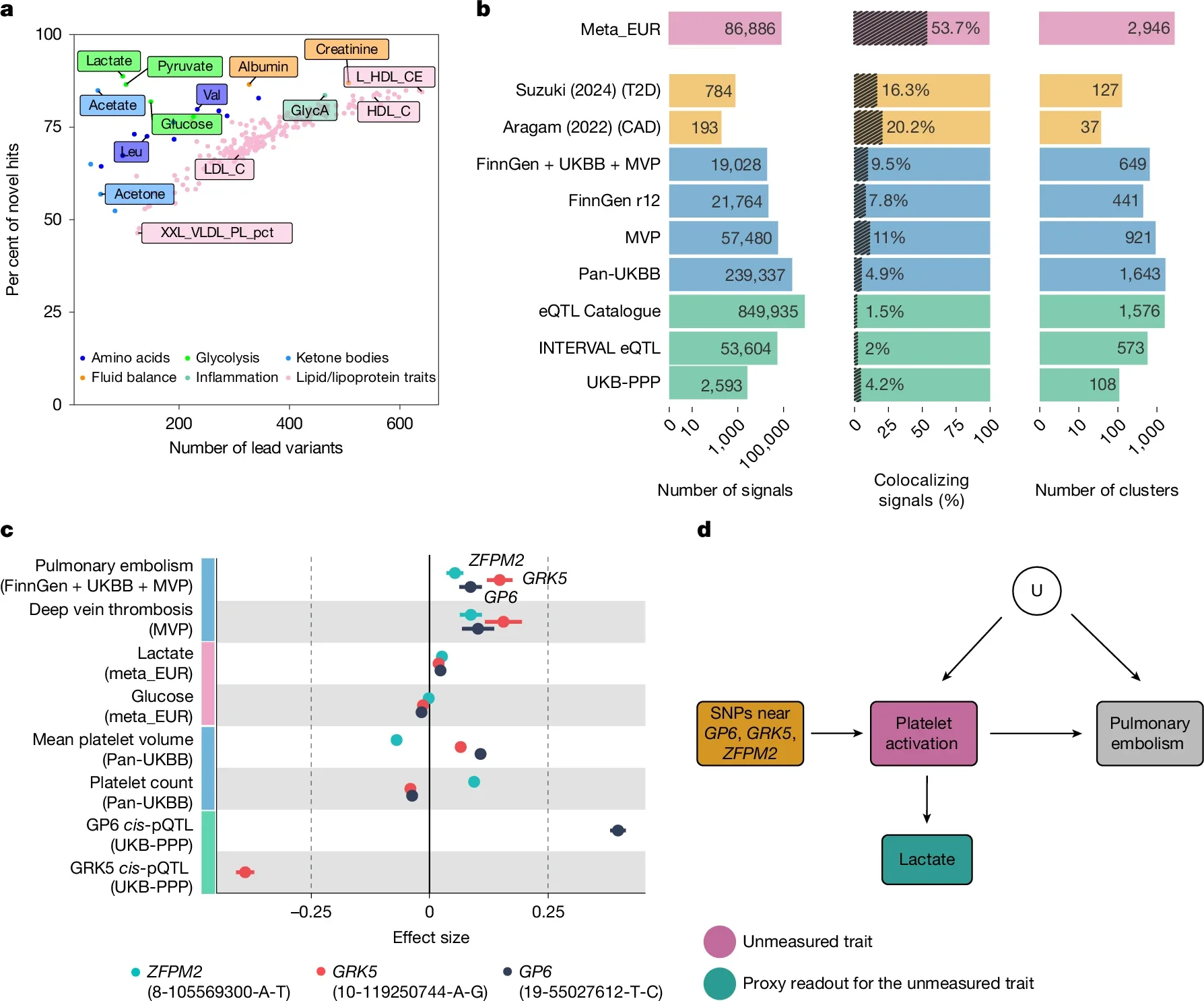 Known and novel genetic associations with metabolic traits.