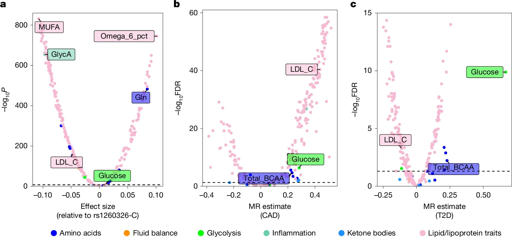Extent of pleiotropic associations across metabolic traits.