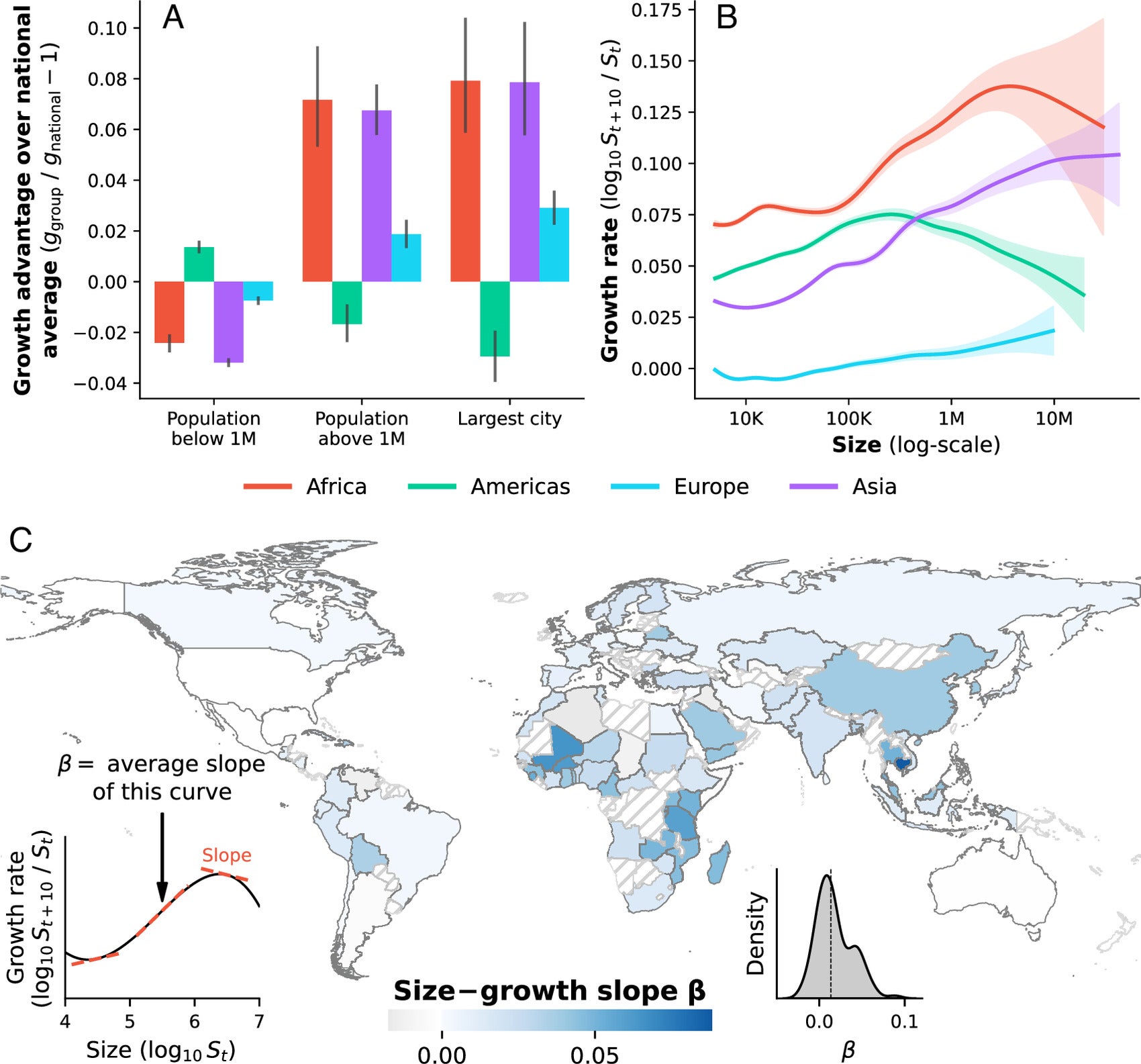 The growth advantage of large cities varies systematically across regions: It is strong in Asia and Africa and weak in Europe and the Americas.