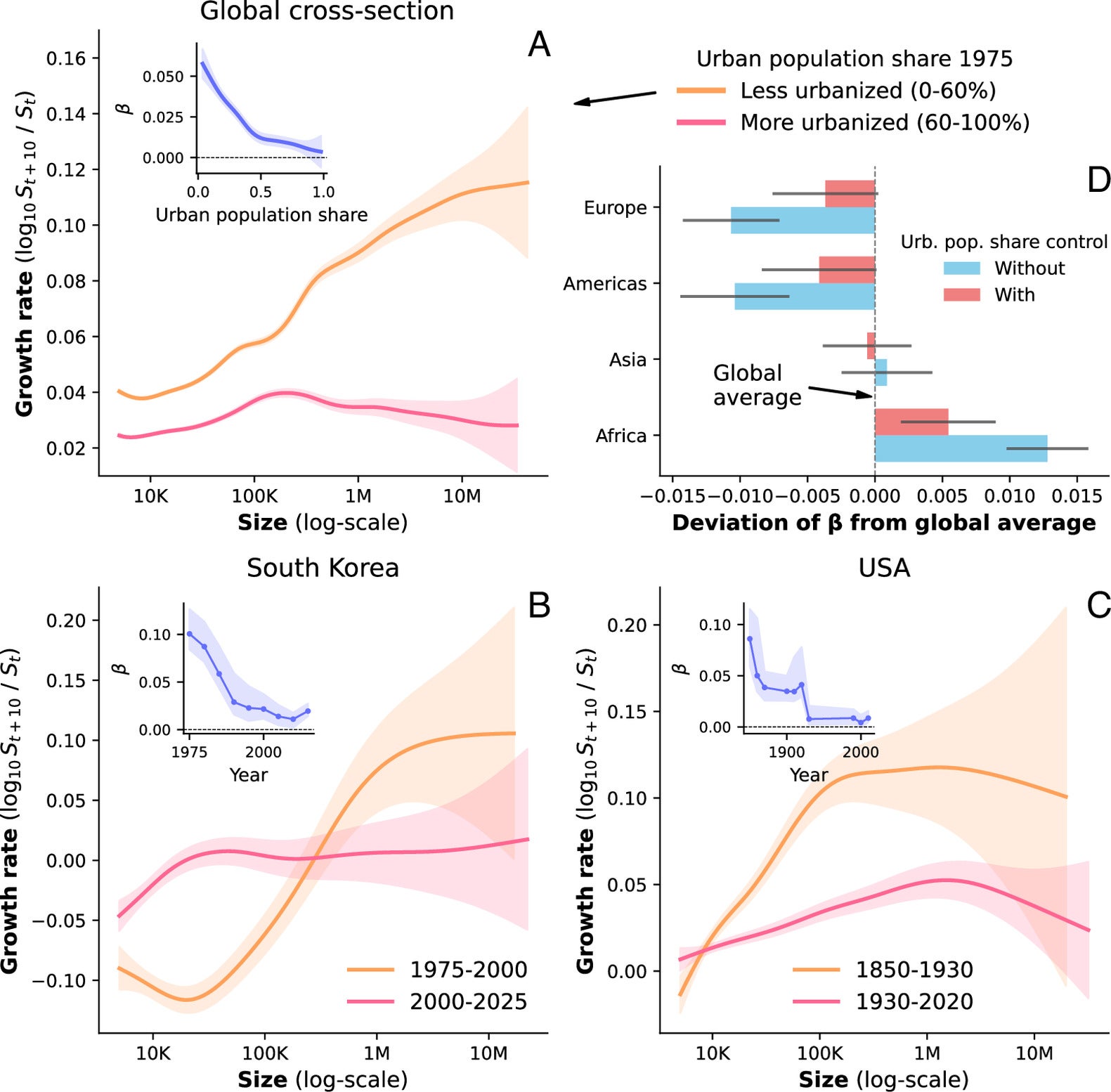 The growth advantage of large cities weakens as countries urbanize.