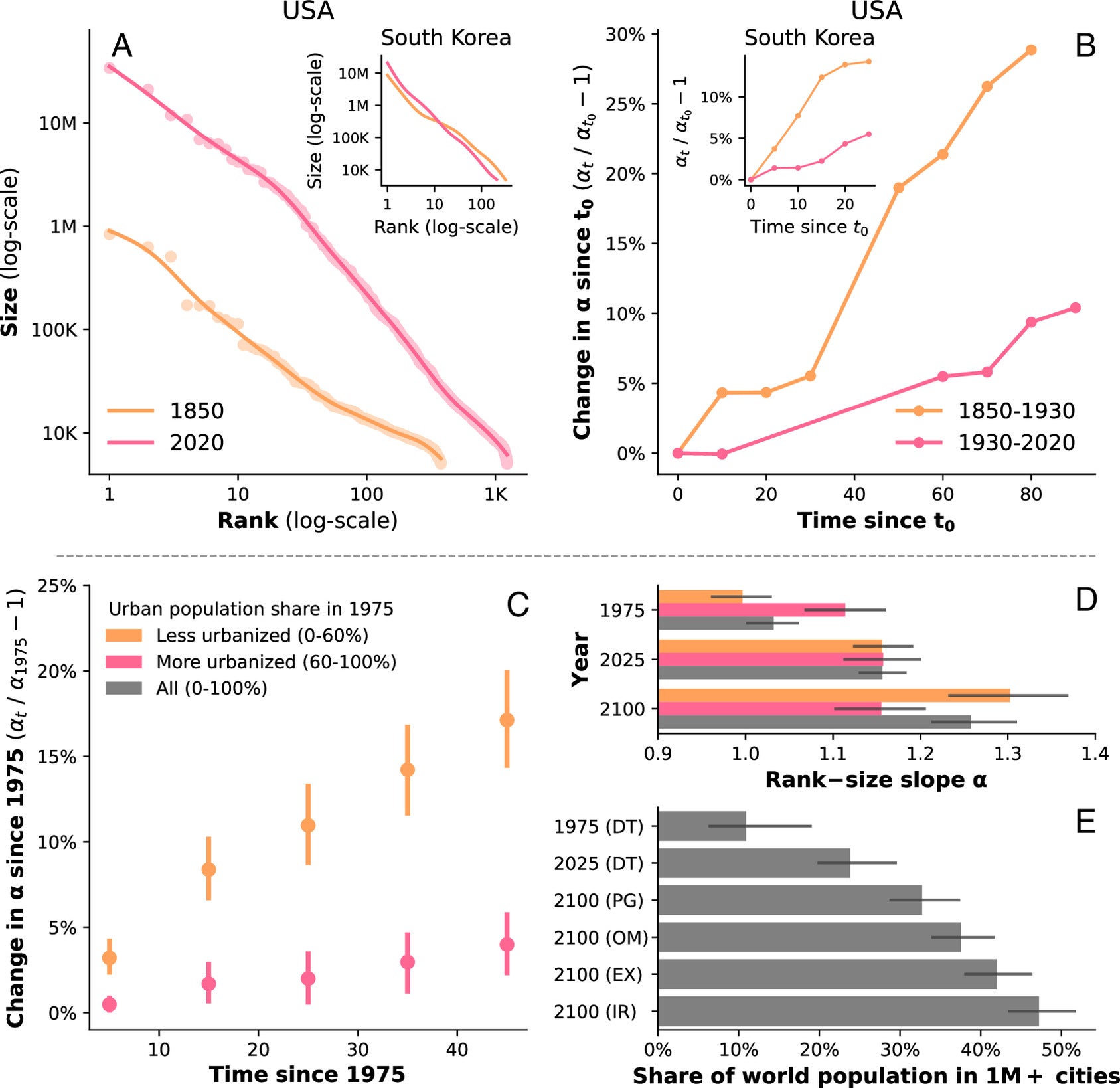 Historical trends and projections for national city size distributions.