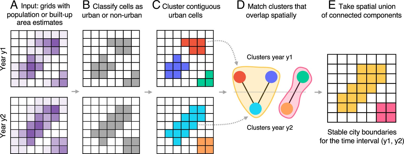 The City Clustering Algorithm computes stable city boundaries for a time interval. This algorithm proceeds in five steps as shown. 