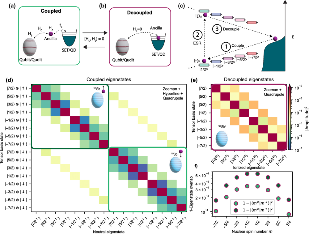 Deviation from ideal quantum nondemolition measurements due to an eigenbasis mismatch of coupled and decoupled systems.