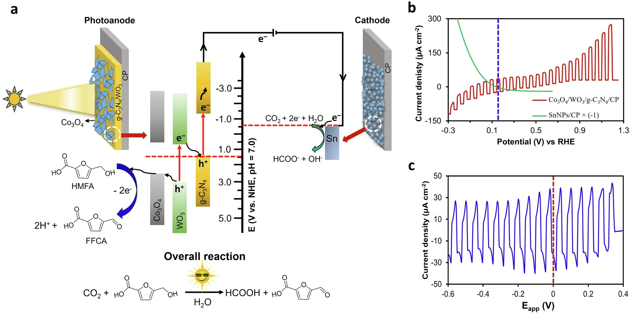 Design and performance of the bias-free PEC system.