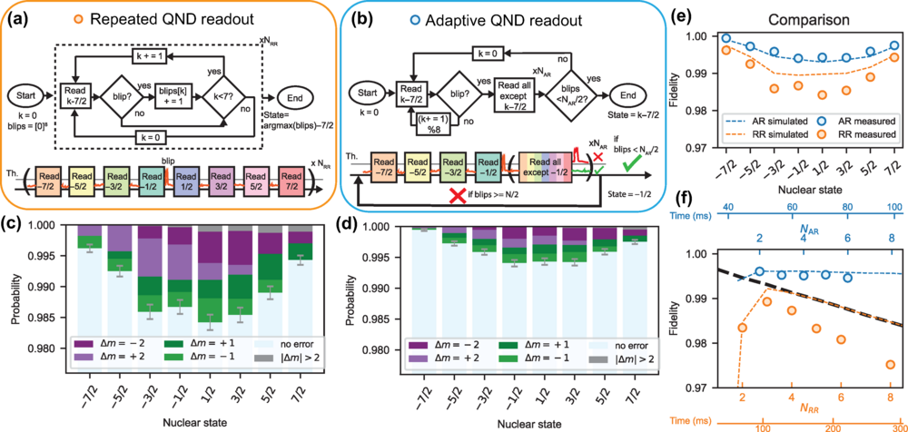 Readout improvement using an adaptive quantum nondemolition protocol. 