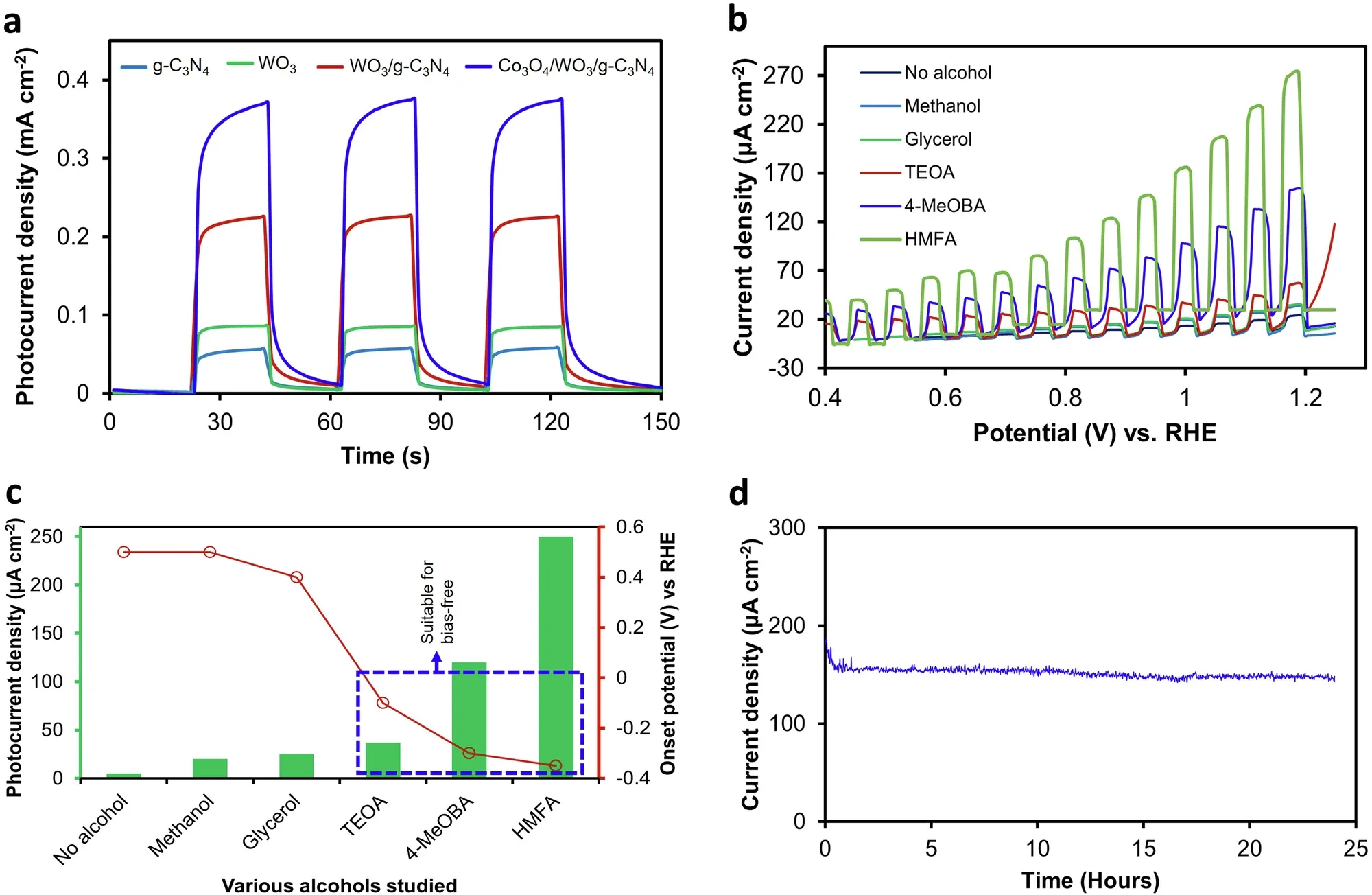 Photoelectrochemical performance of the Co3O4/WO3/g-C3N4 photoanode.