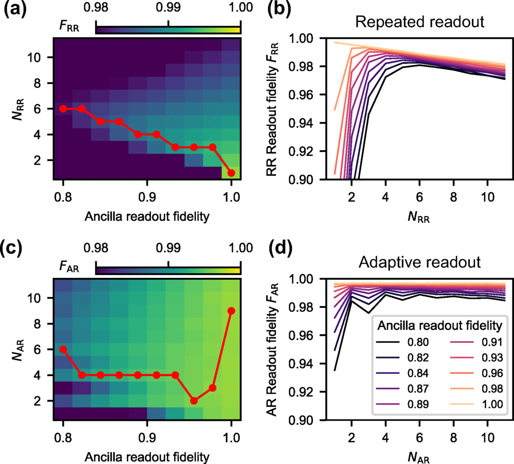 Simulated comparison of repeated and adaptive readout protocols.