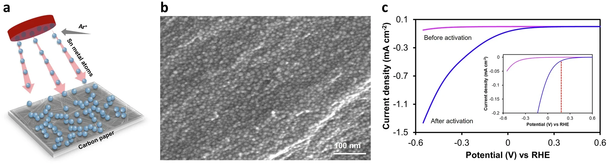 Fabrication and electrochemical performance of the SnNPs/CP cathode.