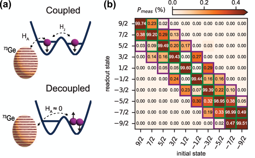 Measurement-induced spin flips in a Ge 73 donor coupled to a double quantum dot.